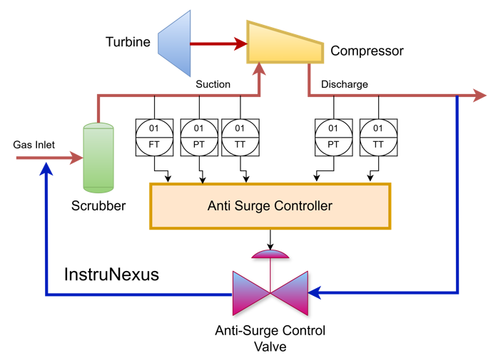 Anti-Surge Control Valves: Design Considerations and Applications