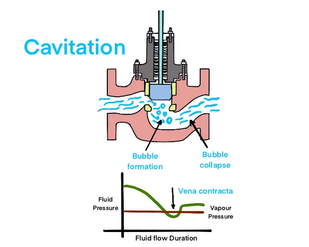Understanding Control Valve Cavitation, Flashing, and Choked Flow