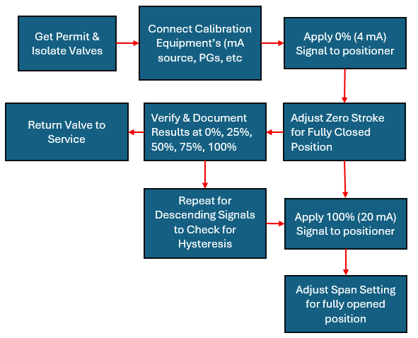Best Practices for Control Valve Calibration and Stroke Checking