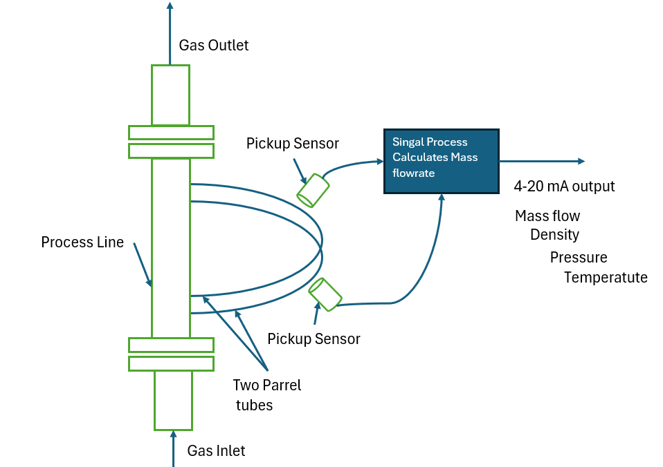 The Best Flow Meters for Gas Measurement