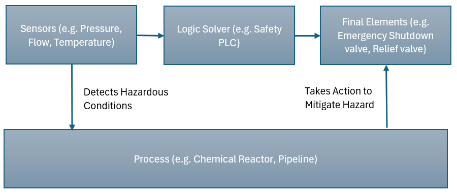 The Importance of Functional Safety in Process Industries