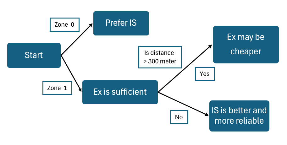 Intrinsically Safe vs. Explosion-Proof: Selecting Flow Meters for Hazardous Areas
