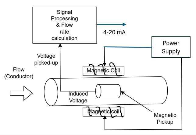 Slash Costs, Not Accuracy: The Ultimate Guide to Cost-Effective Flow Meters for Water & Wastewater