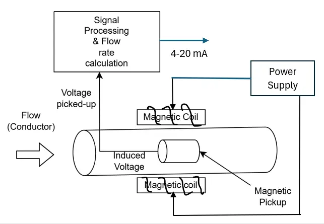 10 Critical Factors to Consider When Choosing a Flow Meter