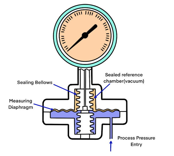 What Is Pressure? A Beginner’s Guide for Instrumentation Students