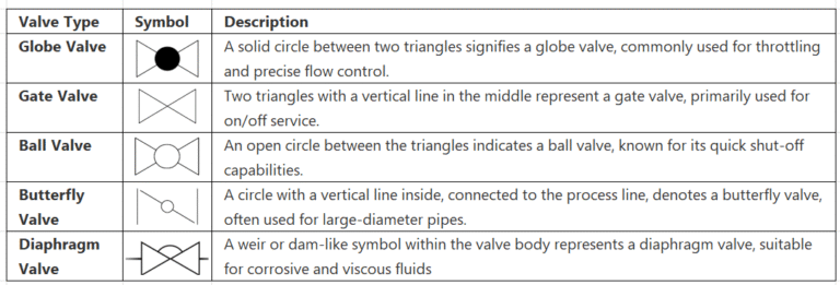 How to Interpret Control Valve Symbols on P&IDs (With Examples ...