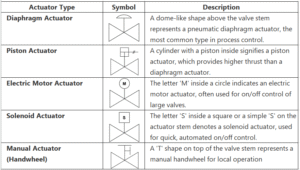 How to Interpret Control Valve Symbols on P&IDs (With Examples