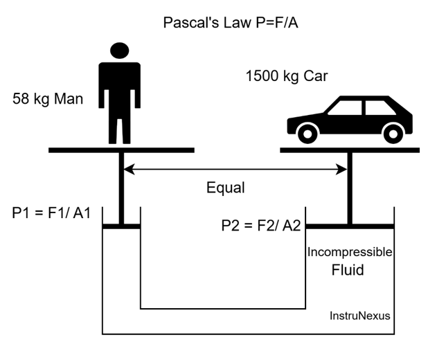 Understanding Pascal’s Law in pressure instruments