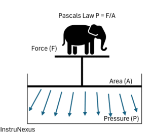 Pascal Law With Injection Understanding Pascal’s Law in pressure instruments – InstruNexus