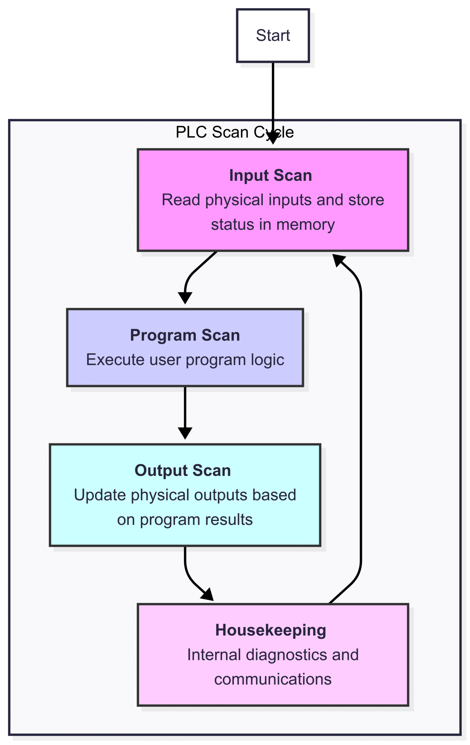 simple diagram illustrating the PLC scan cycle