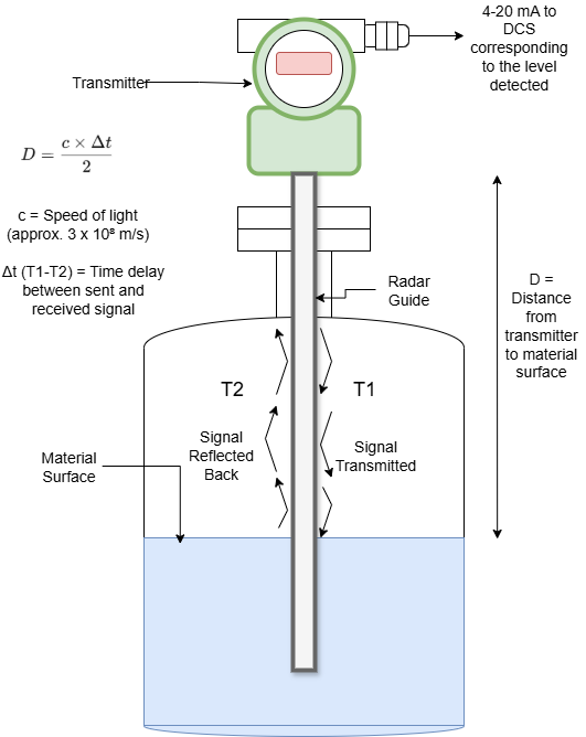 Displacer Level Measurement vs. DP and Radar