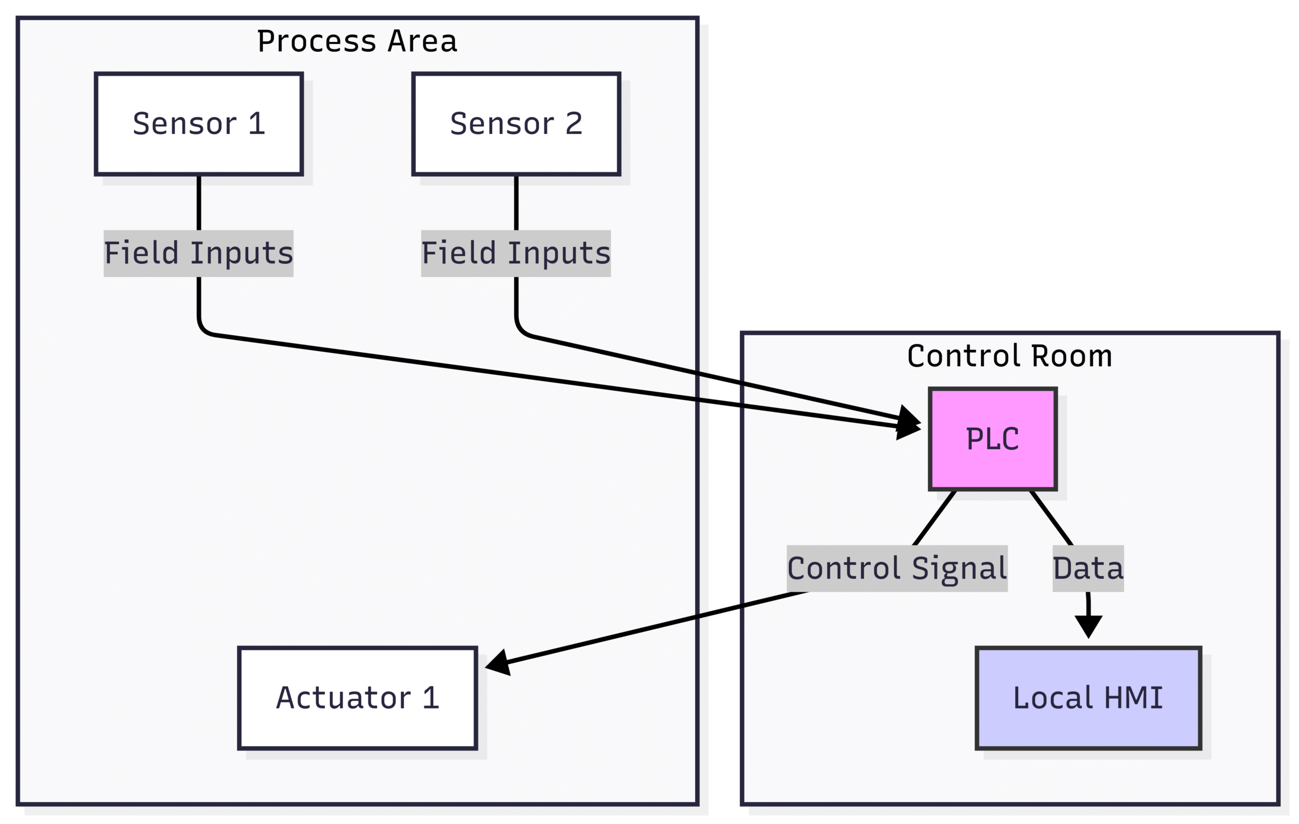 Designing Secure Instrumentation Architectures per IEC 62443: A Practical Guide