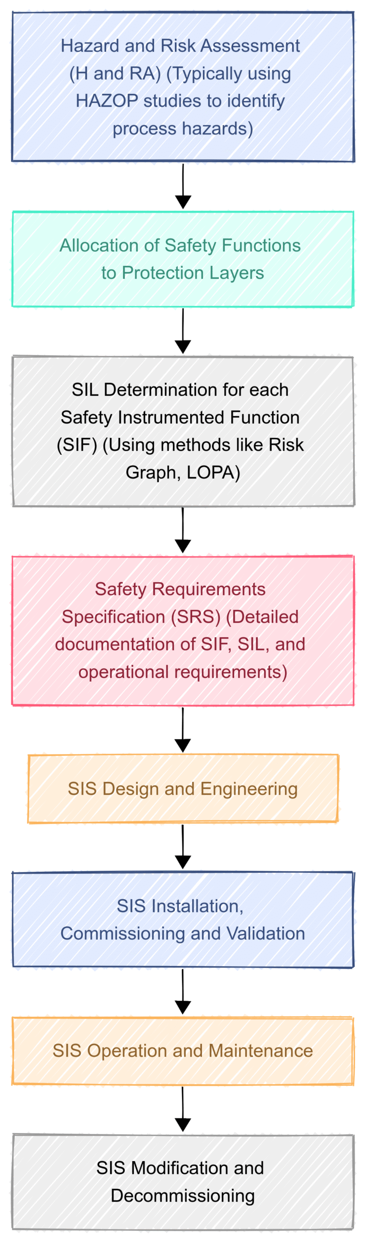 Best Practices for Implementing SIS per IEC 61511
