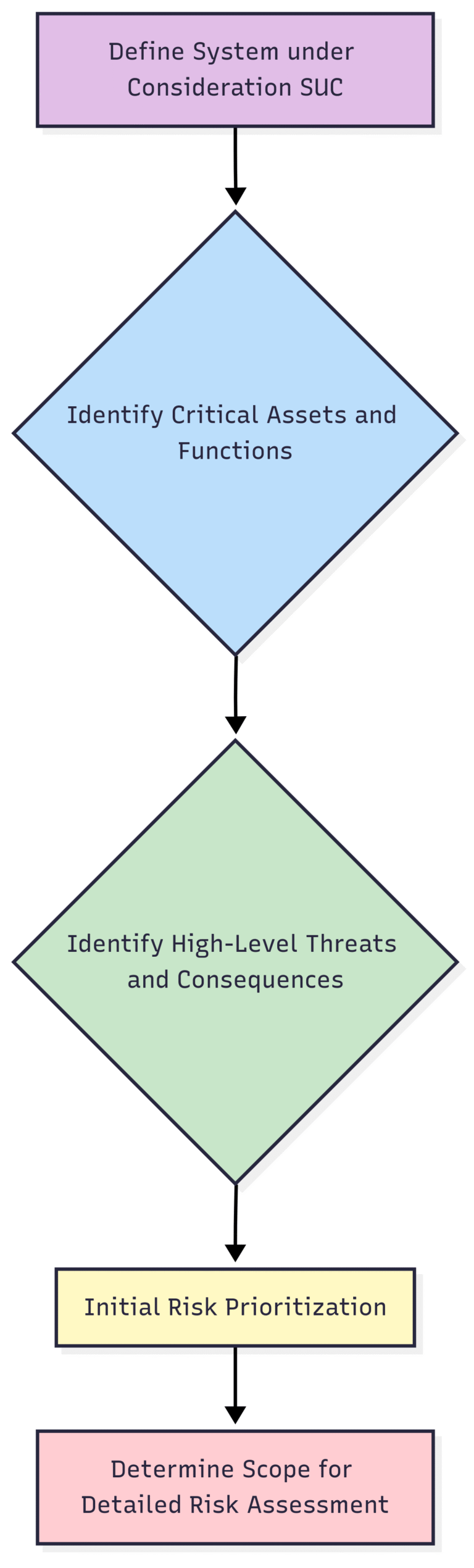 Cyber Risk in Industrial Environments: IEC 62443 Risk Assessment ...