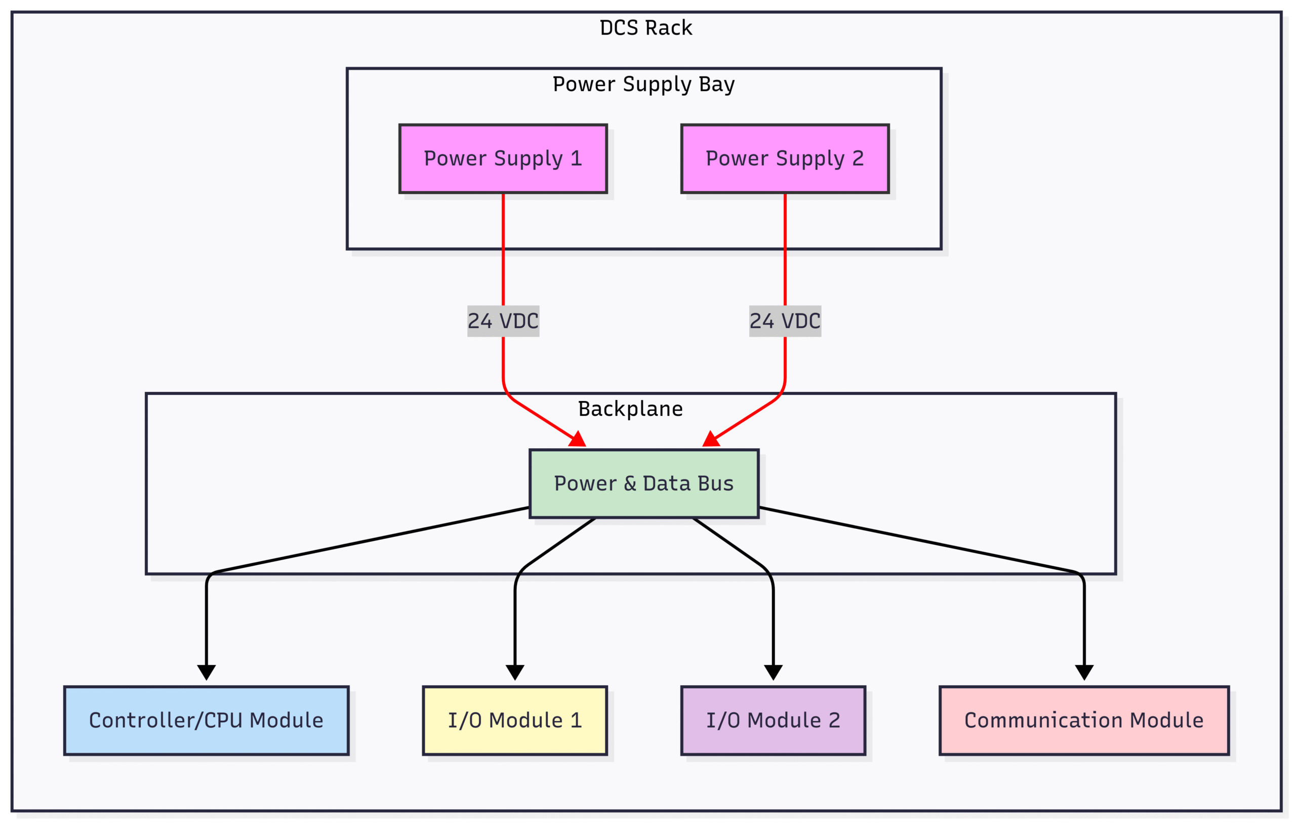Inside a DCS Rack: Understanding the Different Modules