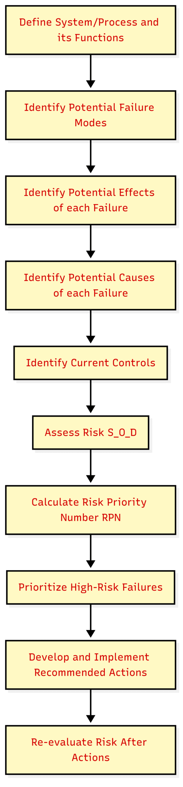 Risk Graph, LOPA, and FMEA: SIL Assessment Methods Compared
