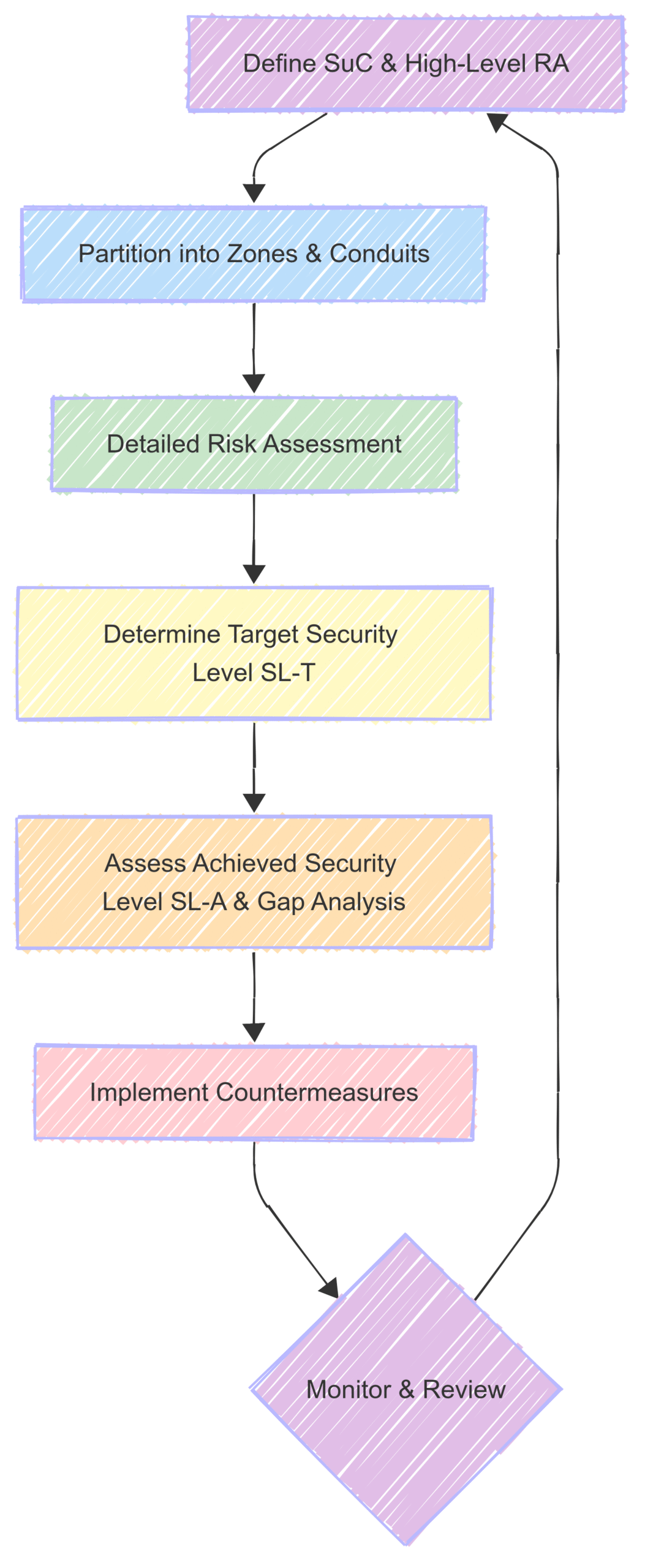 Cyber Risk in Industrial Environments: IEC 62443 Risk Assessment