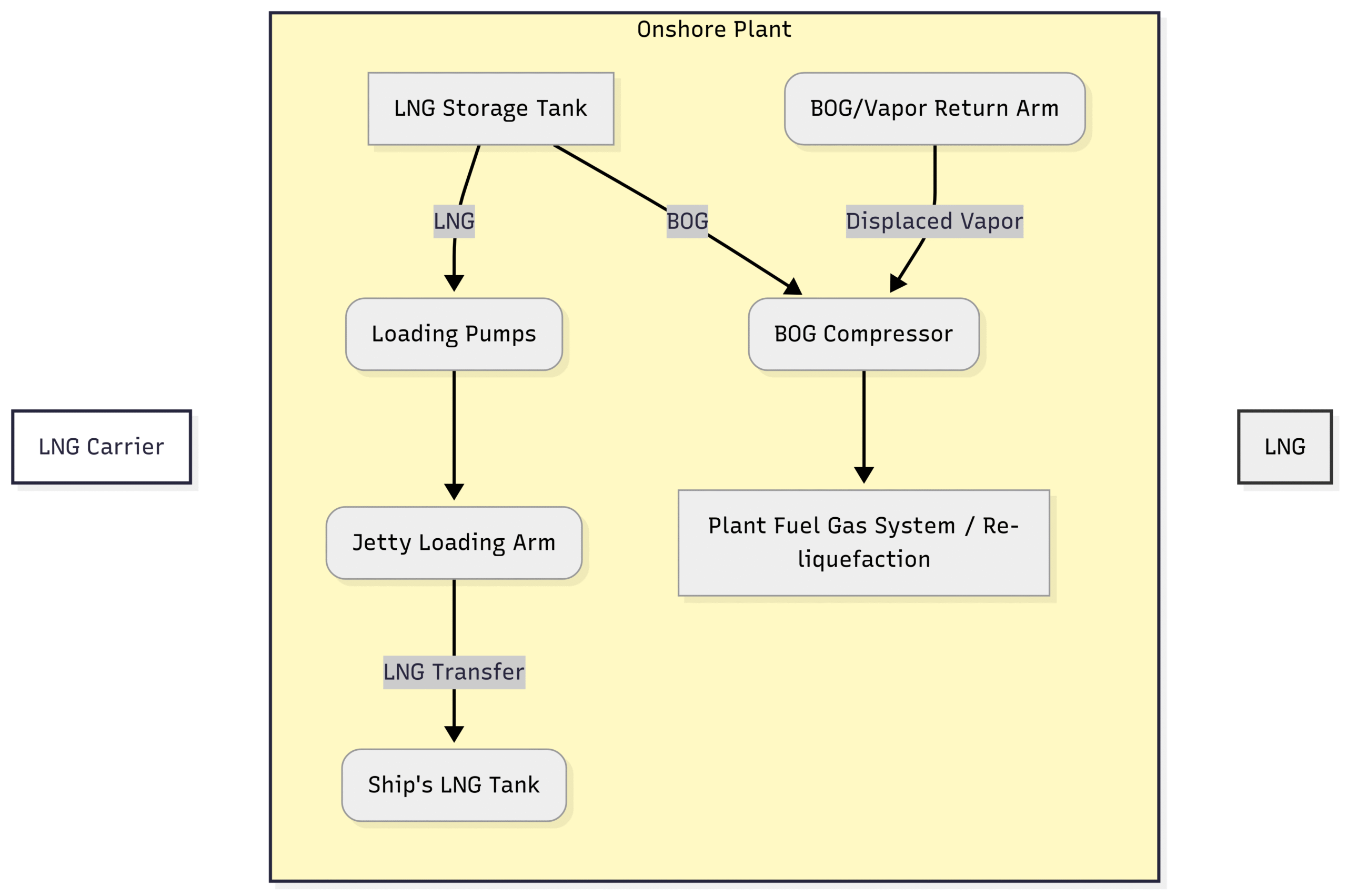 How an LNG Plant Works: From Gas Treatment to Cryogenic Storage
