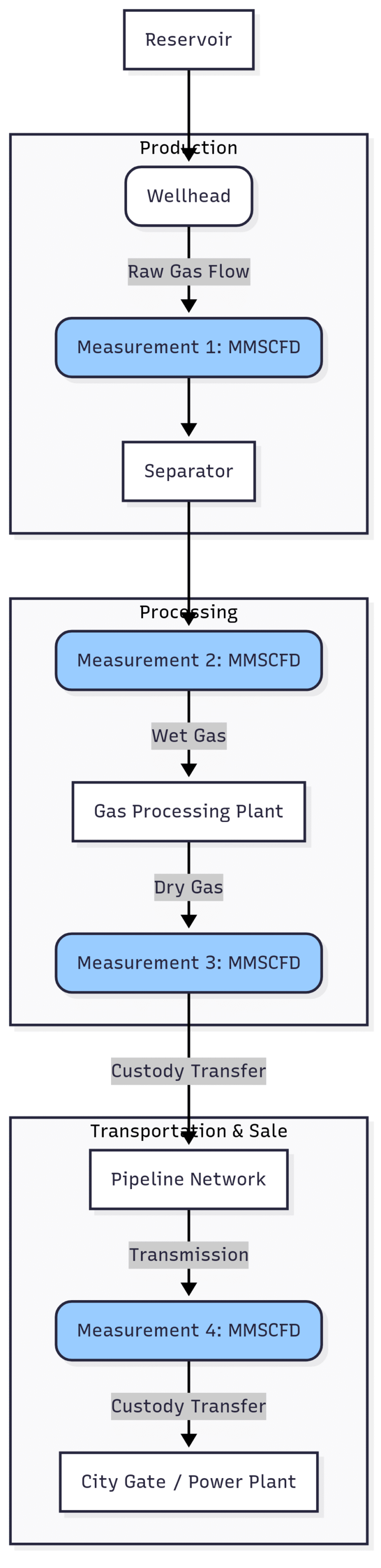 What is MMSCFD? A Complete Guide to Natural Gas Flow Rate – InstruNexus