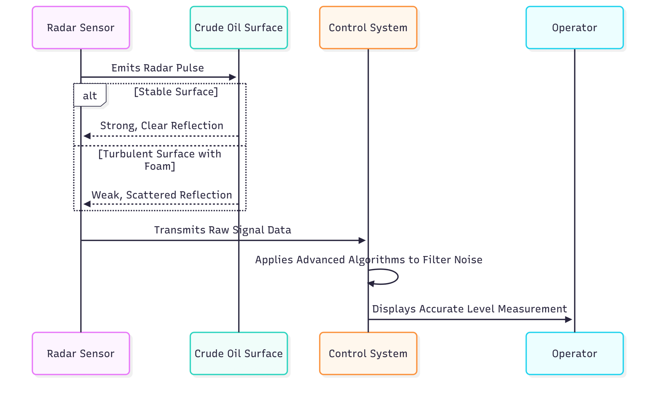 Radar Level Measurement for LPG and Crude Oil Storage Tanks
