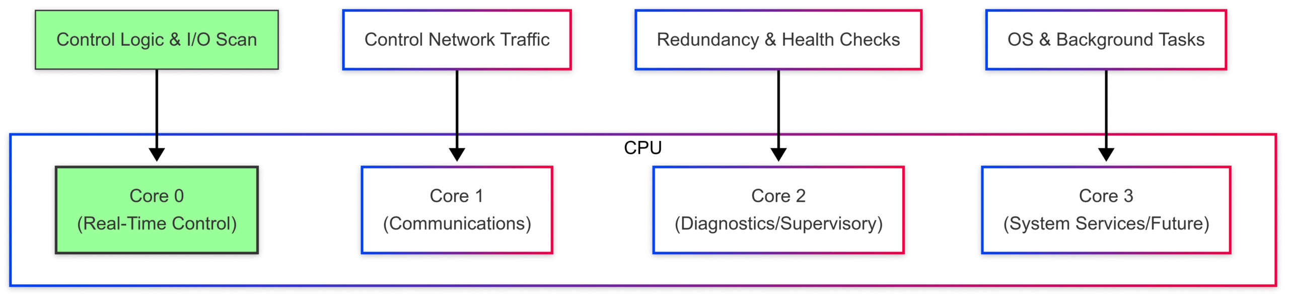 The Role of the CPU in DCS Processing Power