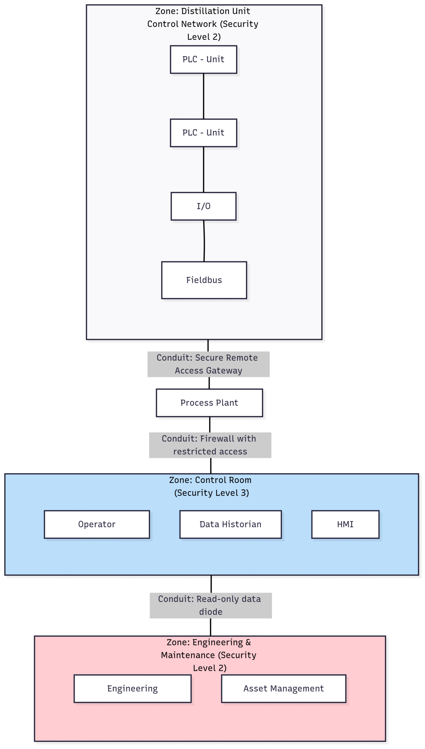 IEC 62443 Certification for Your Process Plant
