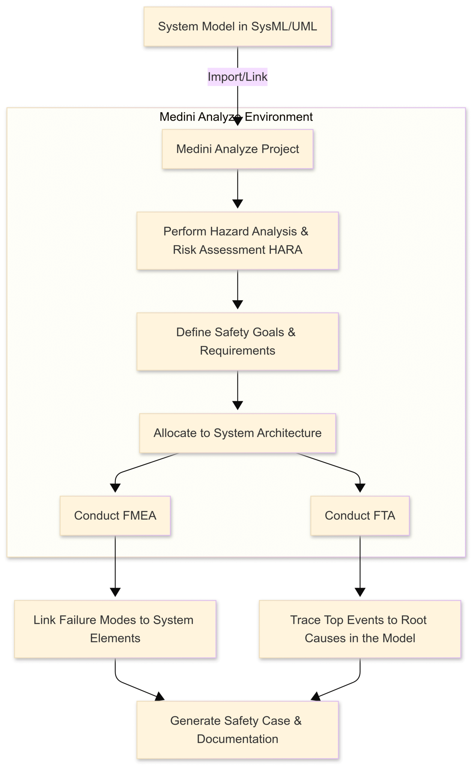 Top Tools Used in Functional Safety Analysis and SIL Verification