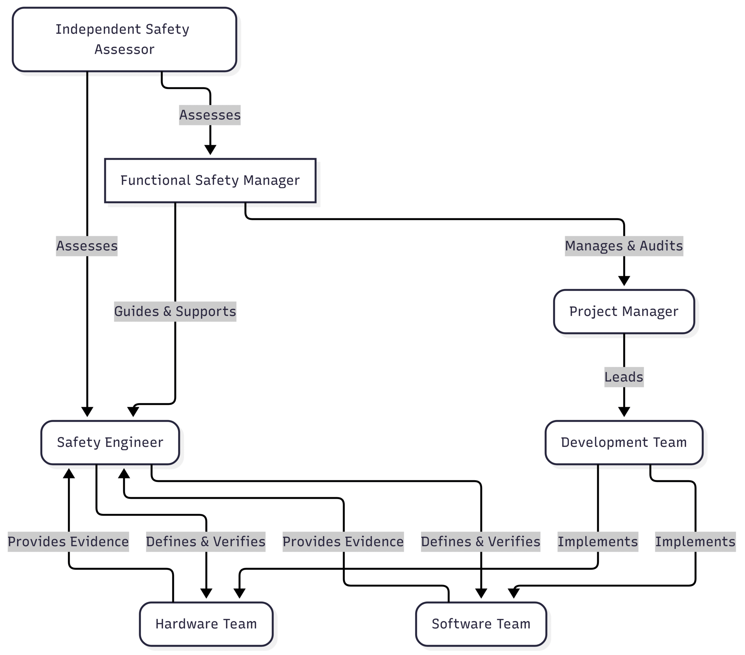 A Comprehensive Guide to Roles, Responsibilities, and Documentation