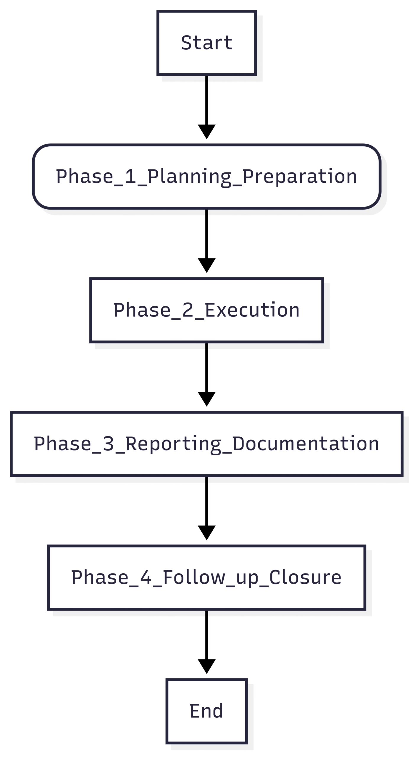 How to Conduct a Functional Safety Audit: An IEC 61511 Perspective