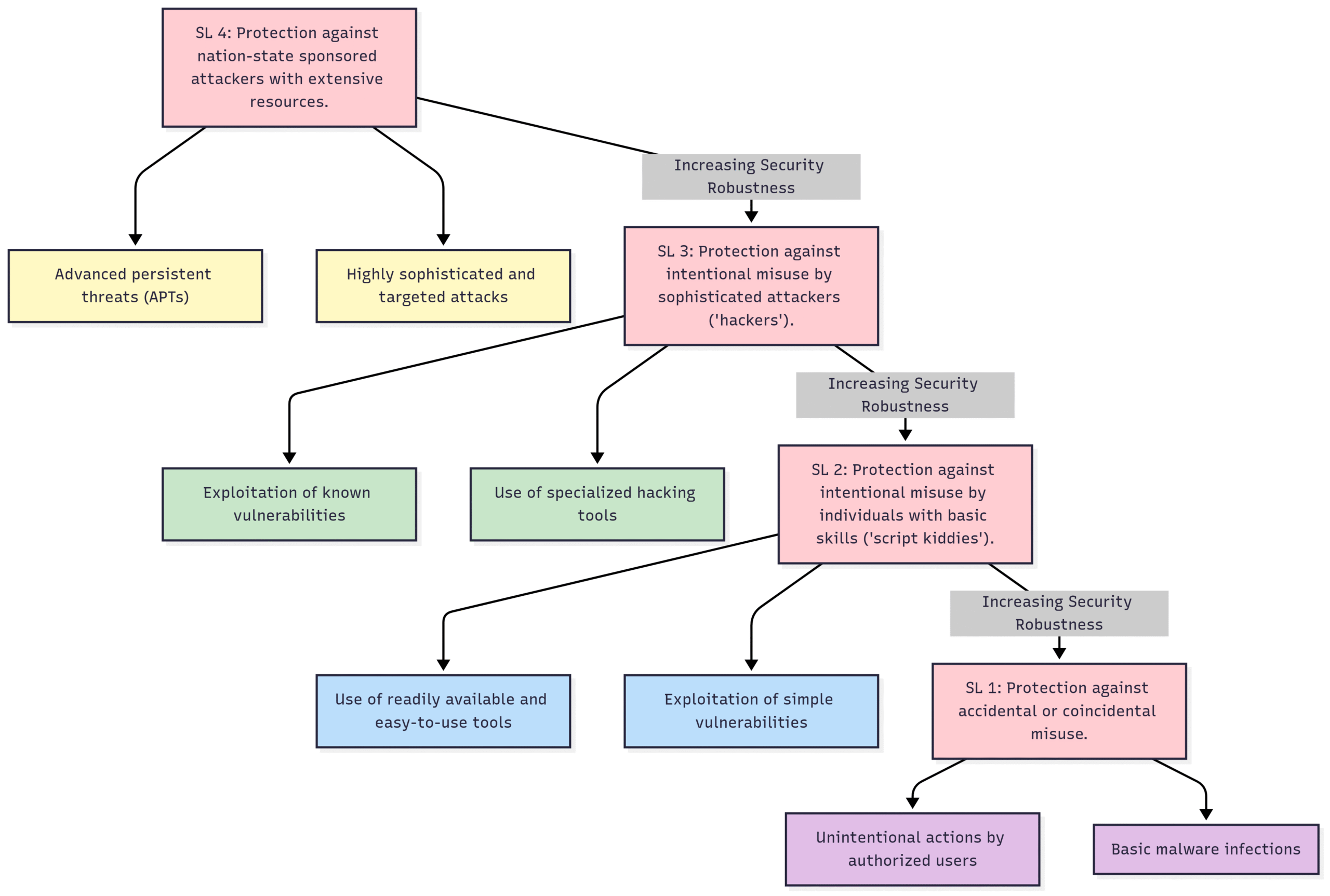 The Role of IEC 62443 in OT/IT Convergence