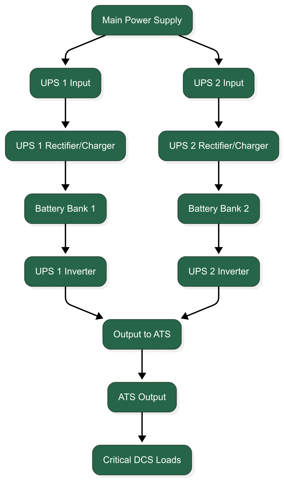 Understanding DCS Power Supply Requirements (UPS & Non-UPS) – InstruNexus