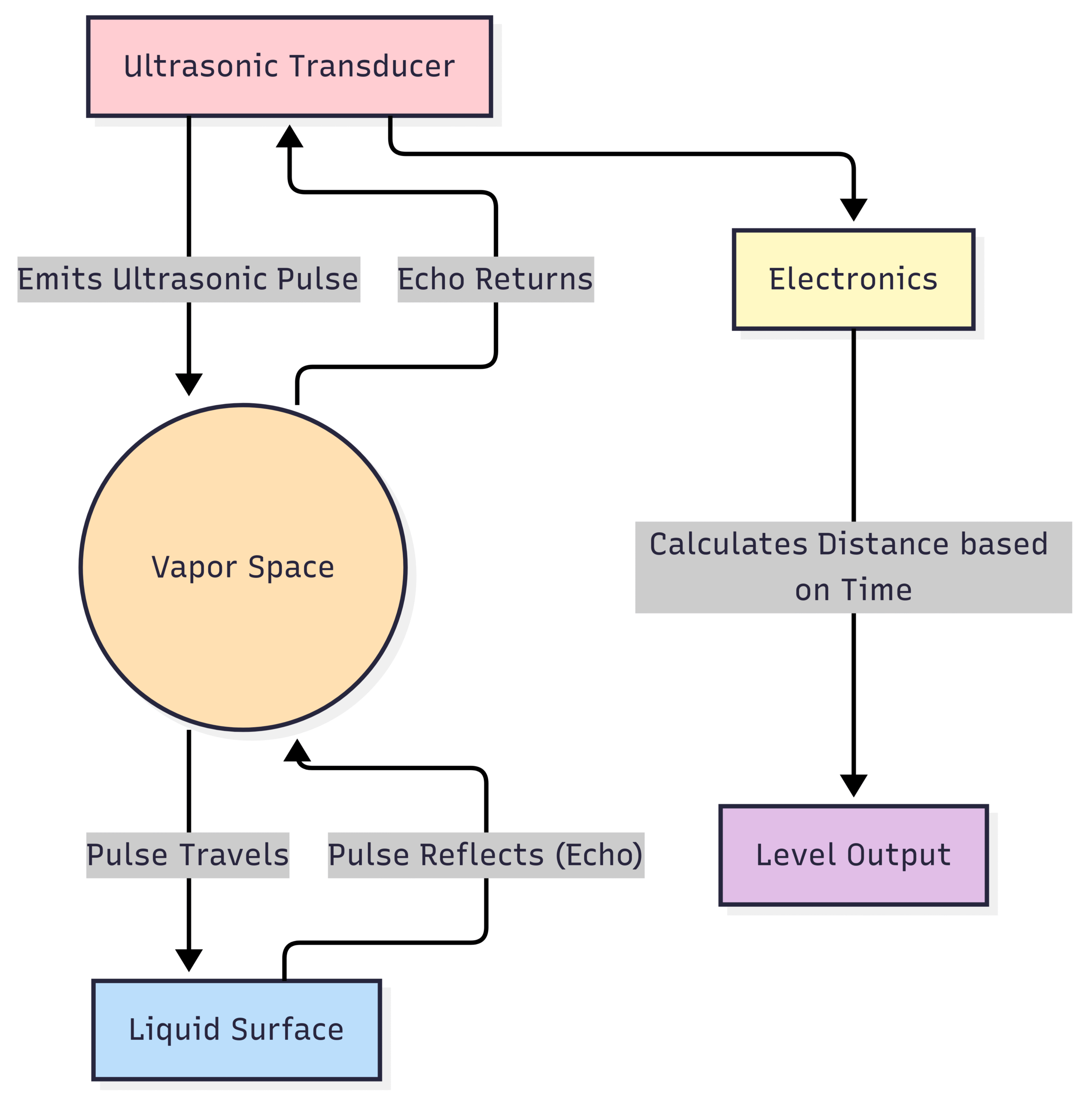 Ultrasonic level transmitter working principle Block diagram
