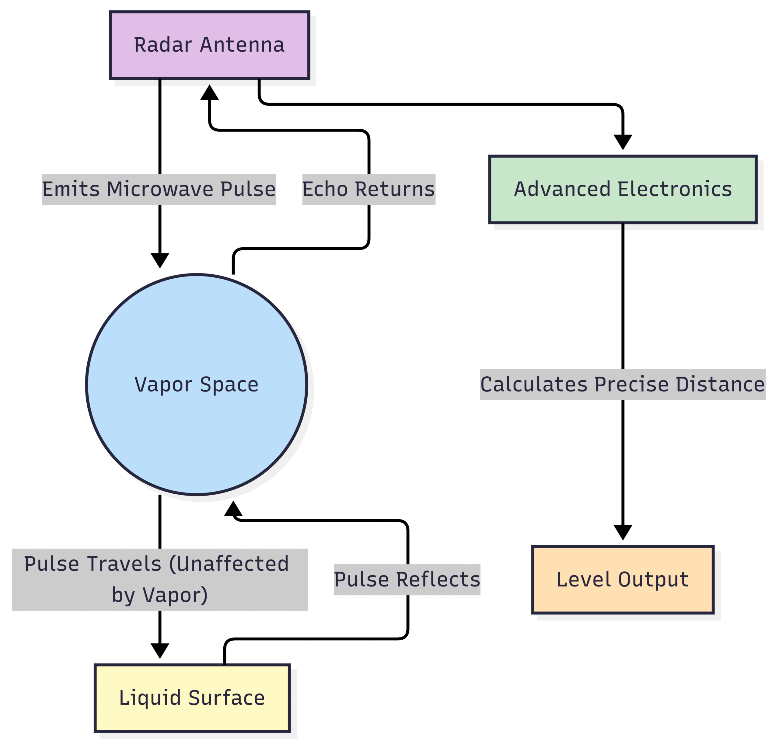 Non contract Radar Working principle block diagram