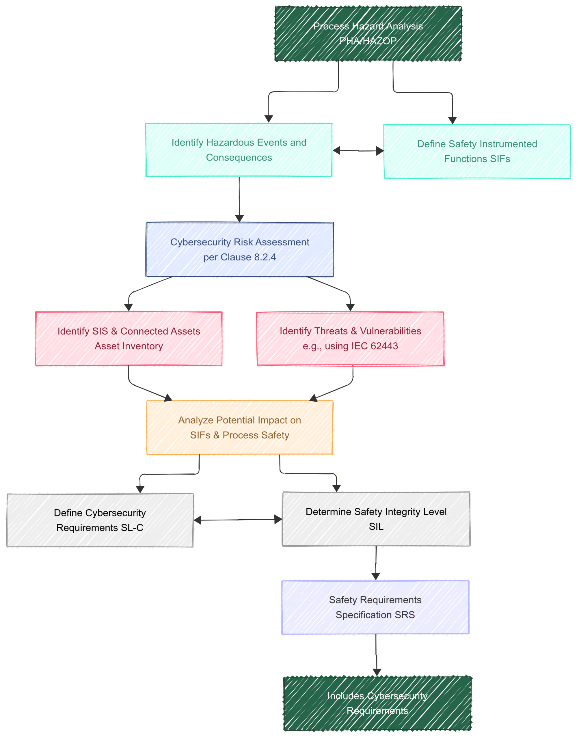 Cybersecurity and Functional Safety: A Deep Dive into IEC 61511 Clause 8