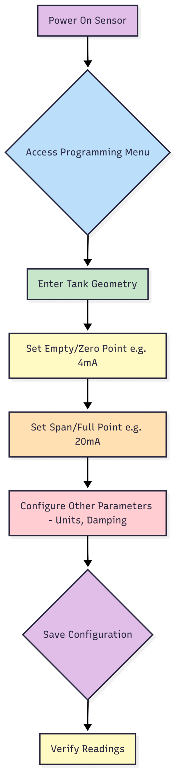 How to Install and Commission Ultrasonic Level Sensors