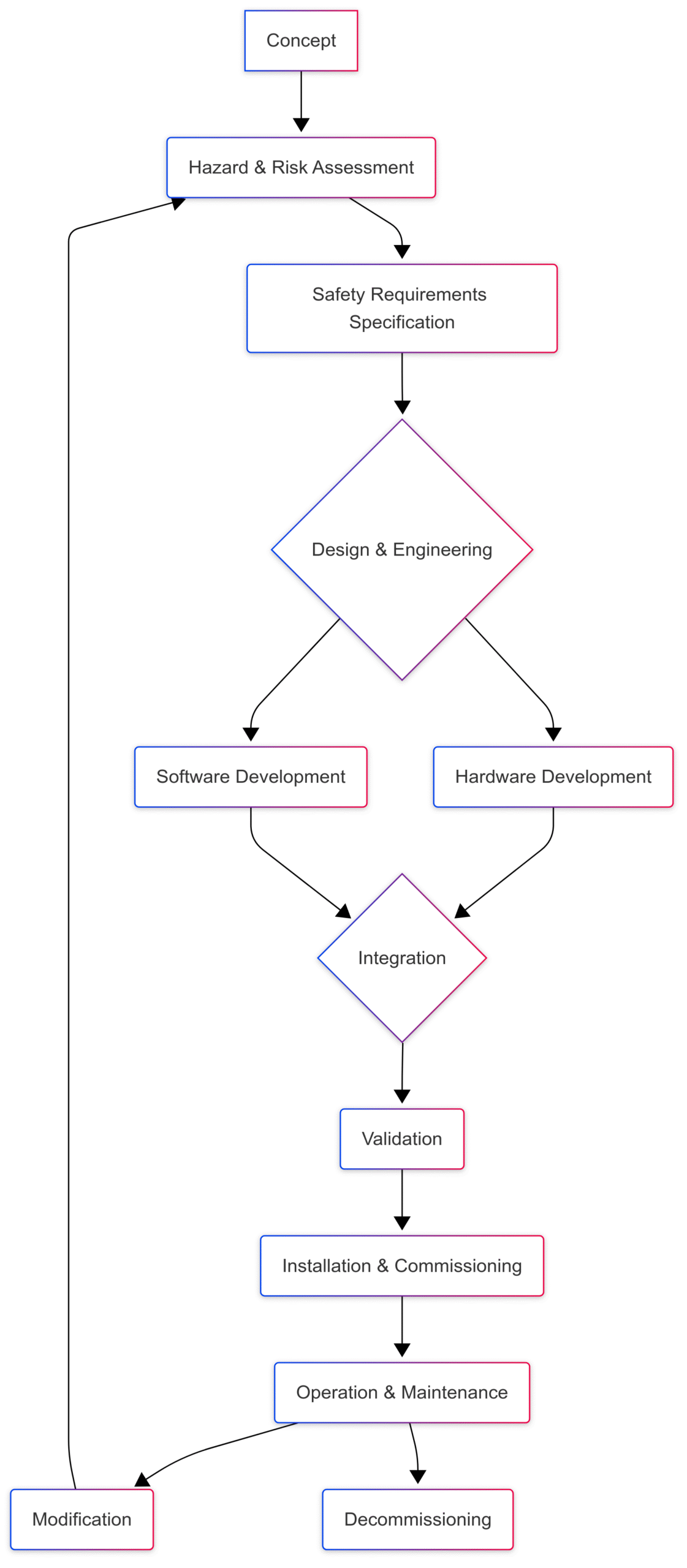 Gap Between IEC 61508 and IEC 61511: A Comprehensive Guide for the Process Industry