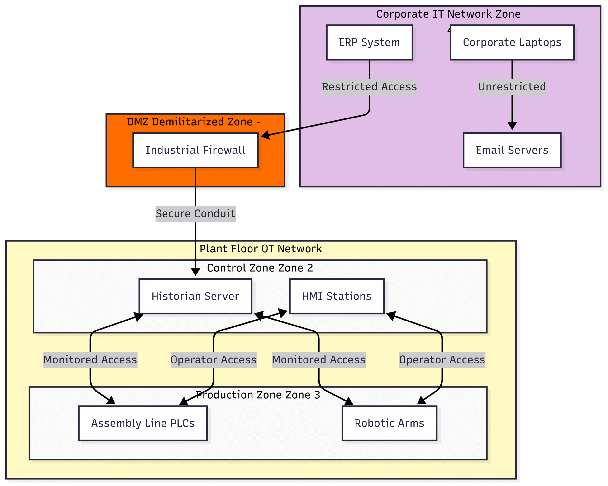 Case Studies: IEC 62443 Implementation in Industrial Plants