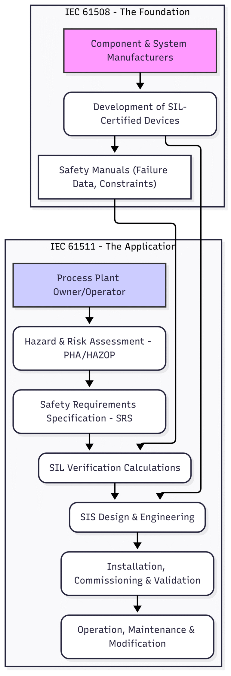Gap Between IEC 61508 and IEC 61511: A Comprehensive Guide for the ...