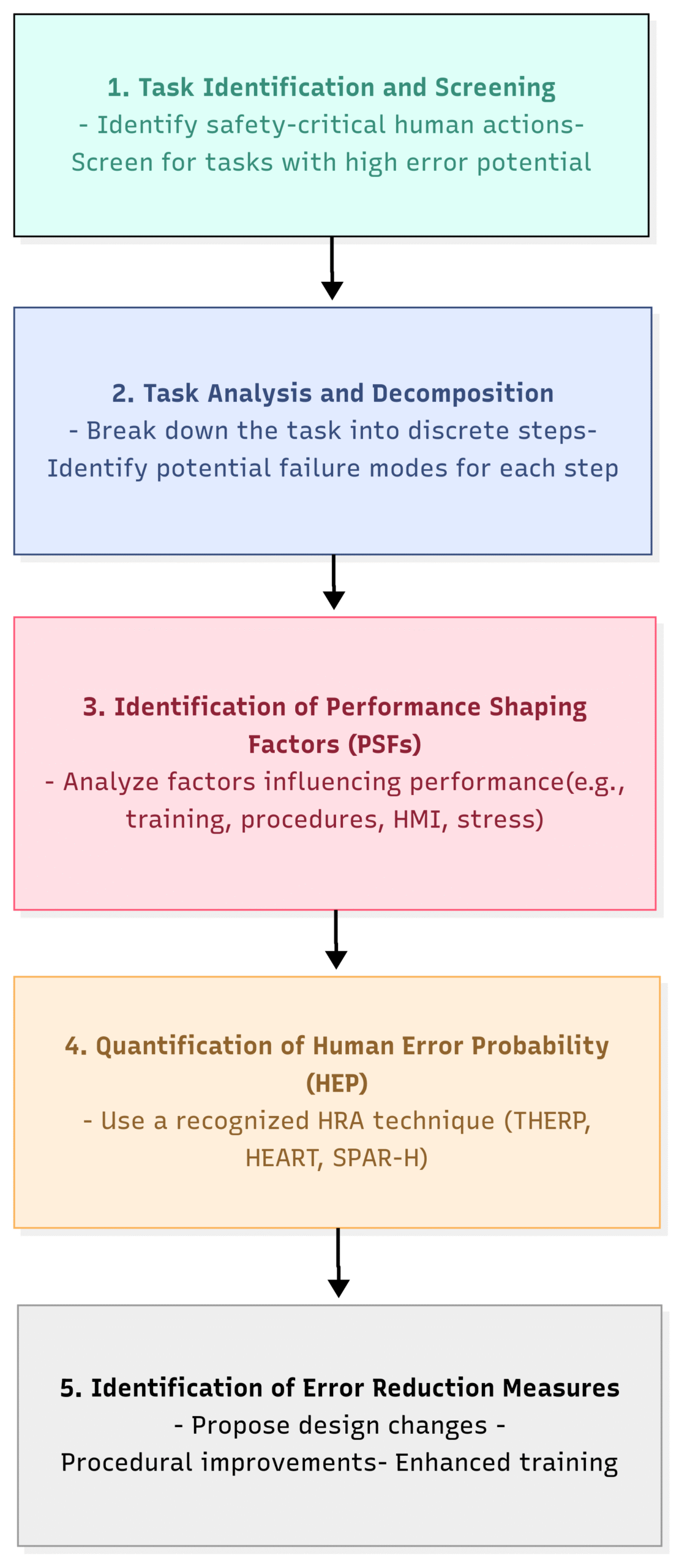 The Critical Role of Human Factors in Functional Safety Design
