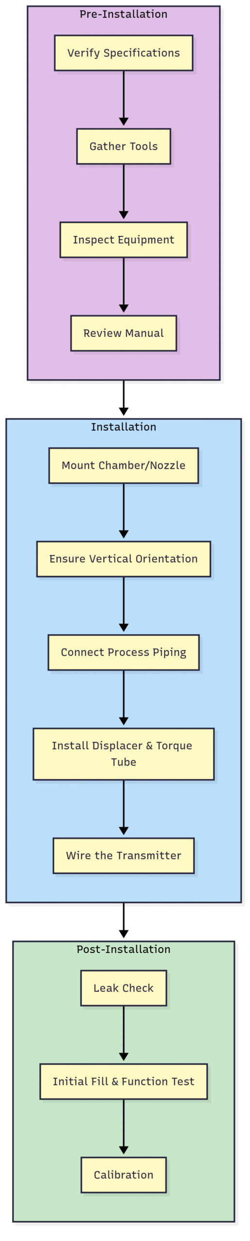 Installing Displacer Level Transmitters for Accurate Level Measurement