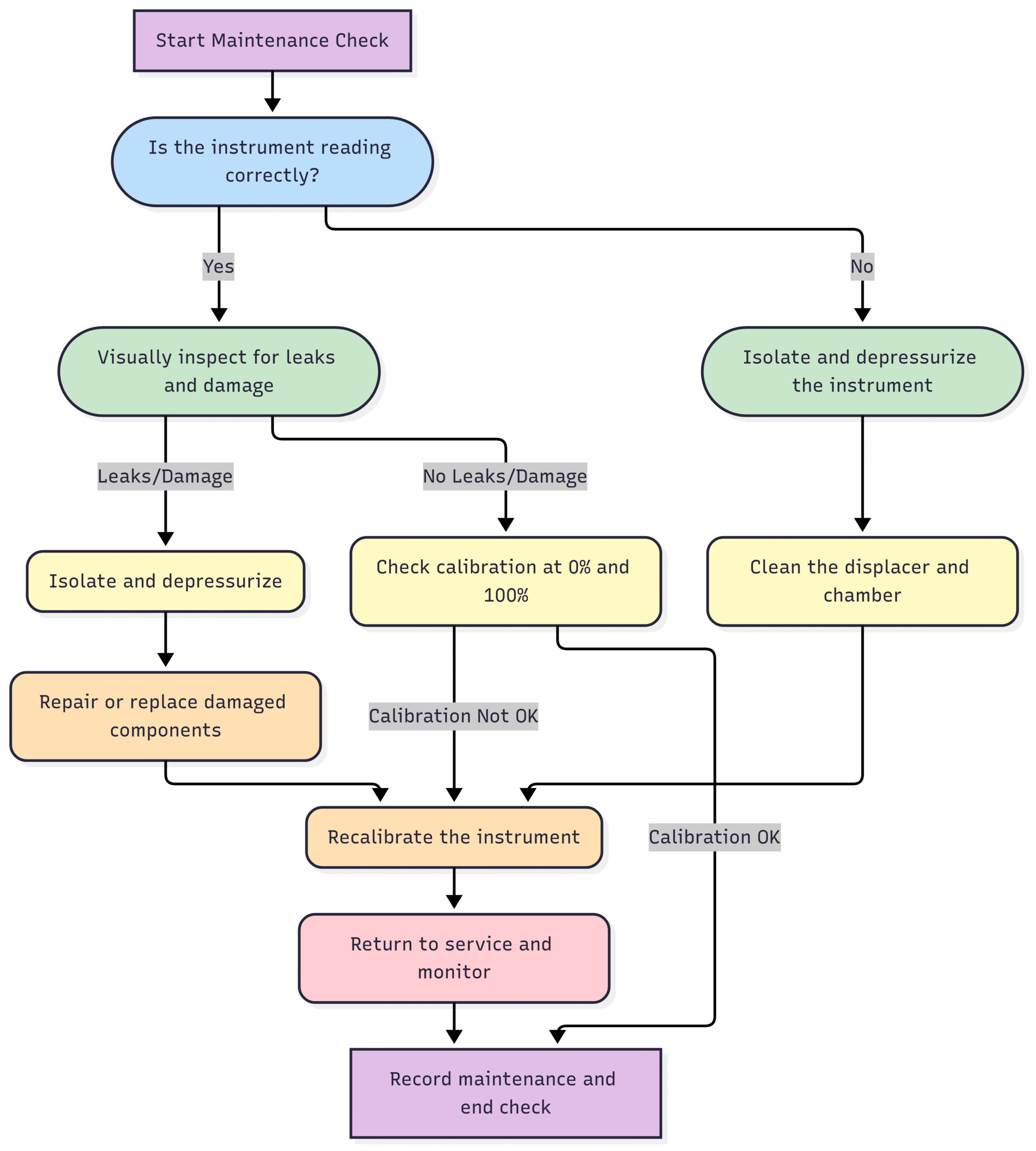 Maintenance Tips for Displacer Level Instruments in Hydrocarbon Liquids