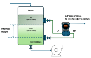 How DP Transmitters Master Interface Level Measurement in Separators