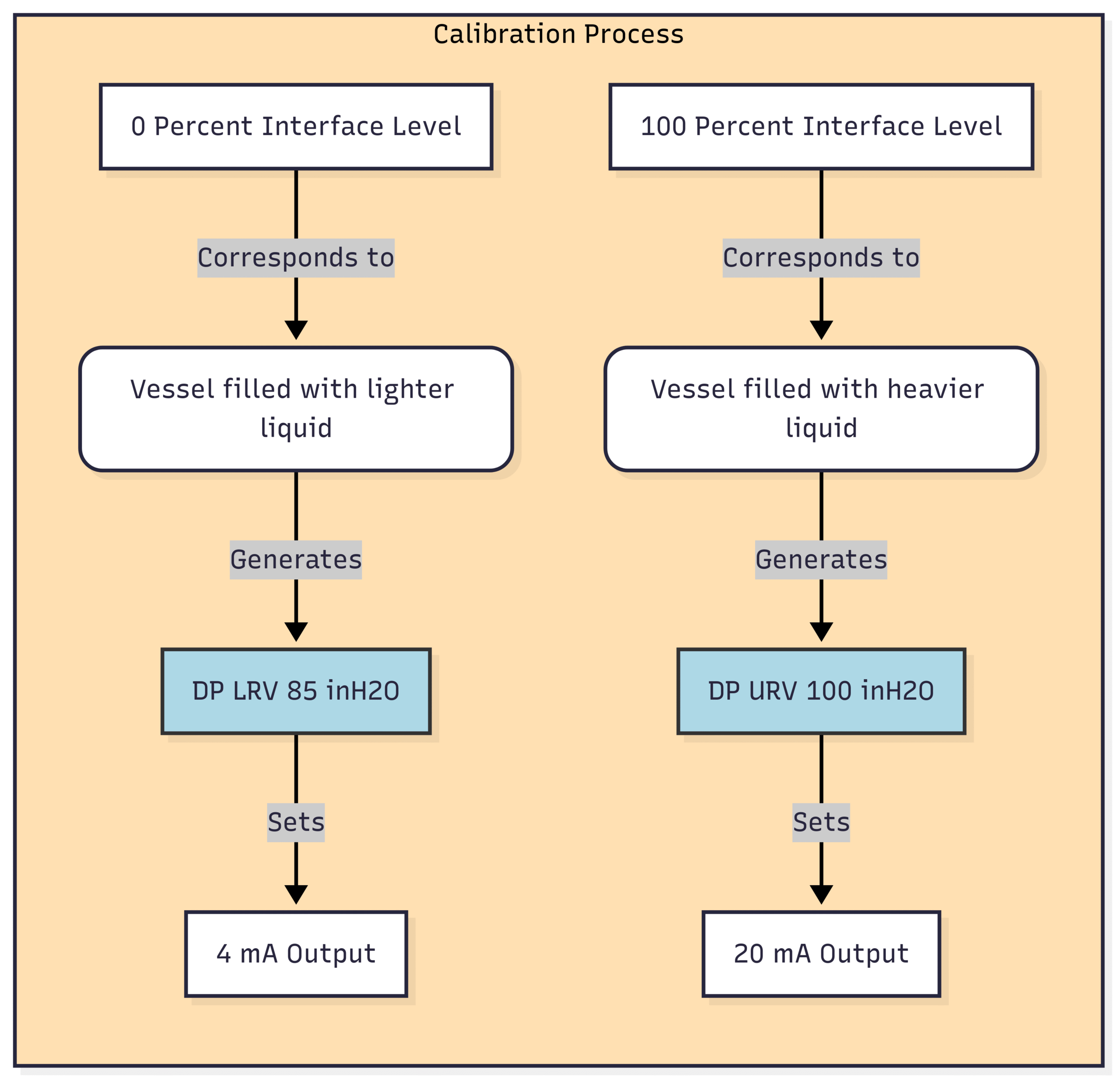 How DP Transmitters Master Interface Level Measurement in Separators