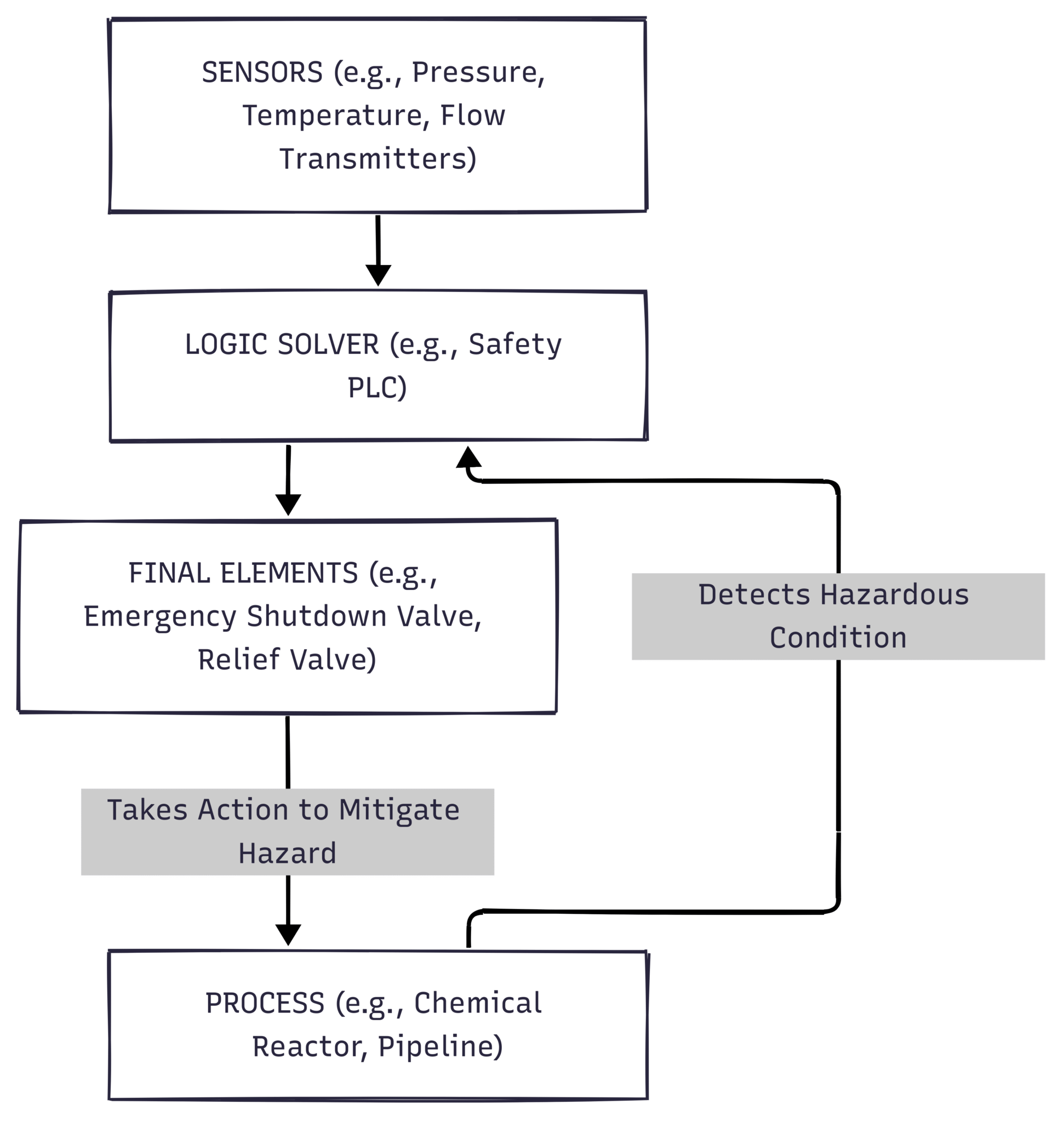 Why Functional Safety is Non-Negotiable in Process Industries – InstruNexus
