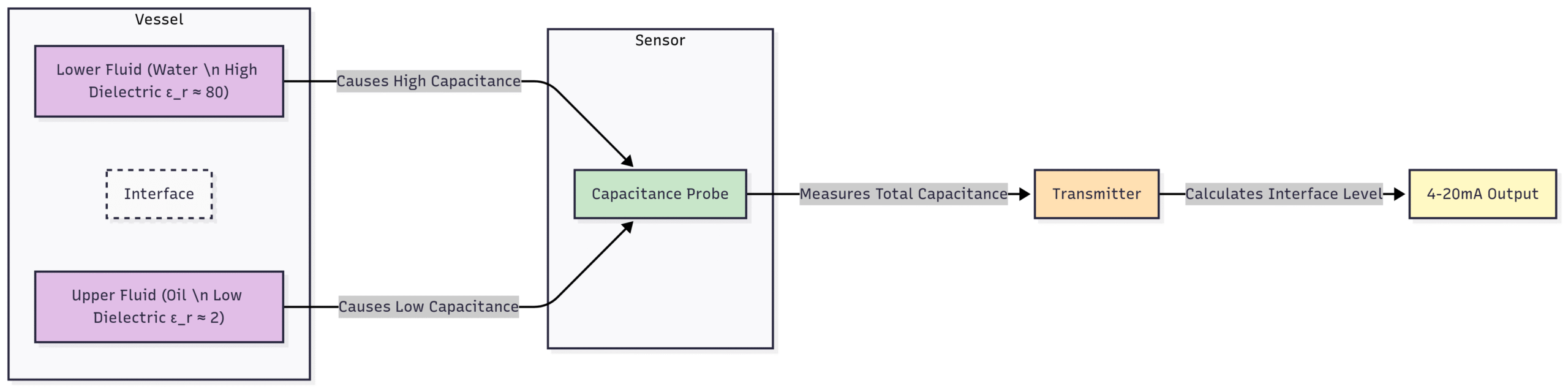 Interface Level Measurement Challenges and How to Overcome Them