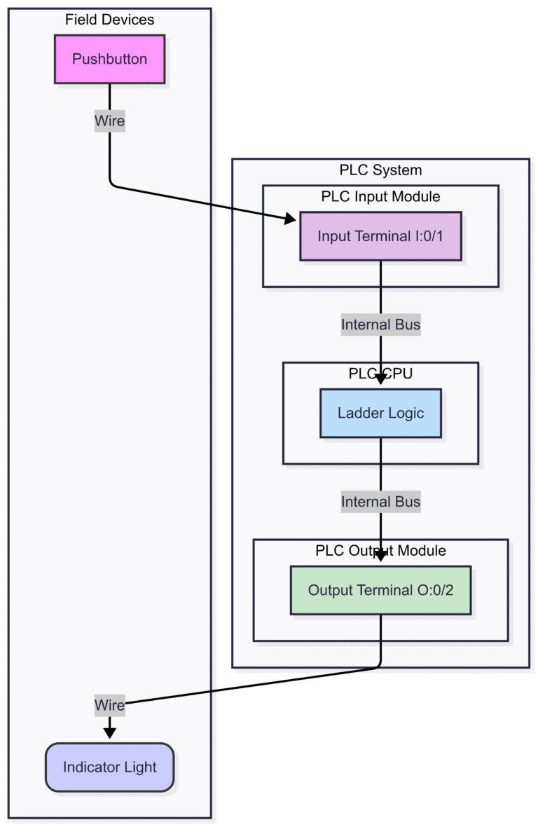 Digital vs. Analog I/O: Key Differences in PLC Systems β InstruNexus