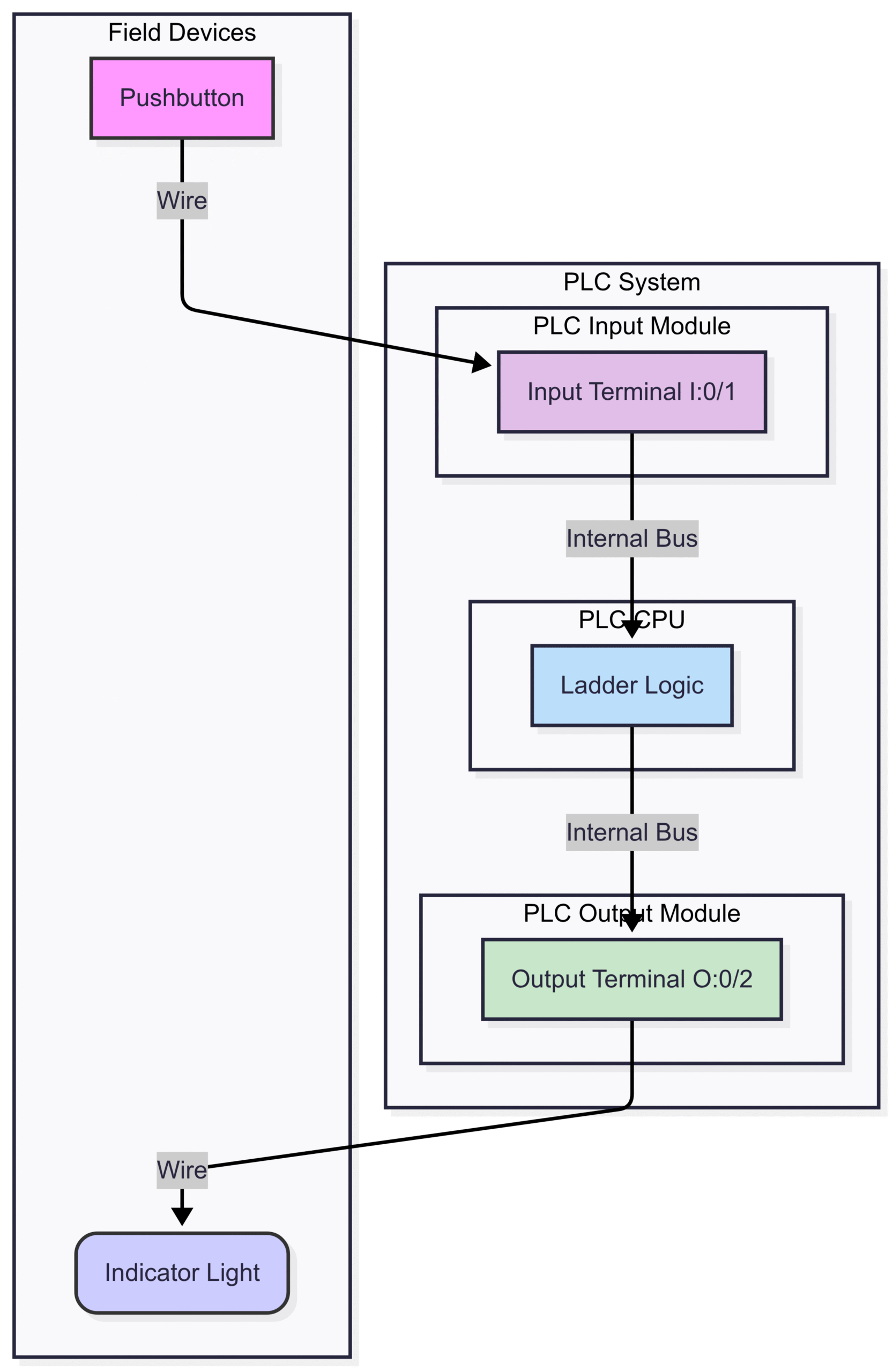 How Digital I/O Works: A Simple Circuit Let's visualize a basic digital I/O circuit. A pushbutton (input) tells the PLC to turn on an indicator light (output).