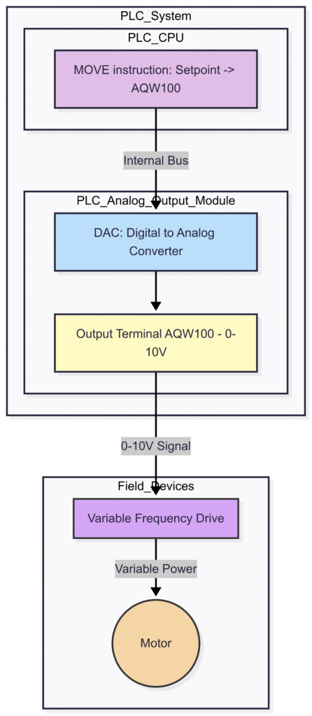 Digital vs. Analog I/O: Key Differences in PLC Systems β InstruNexus