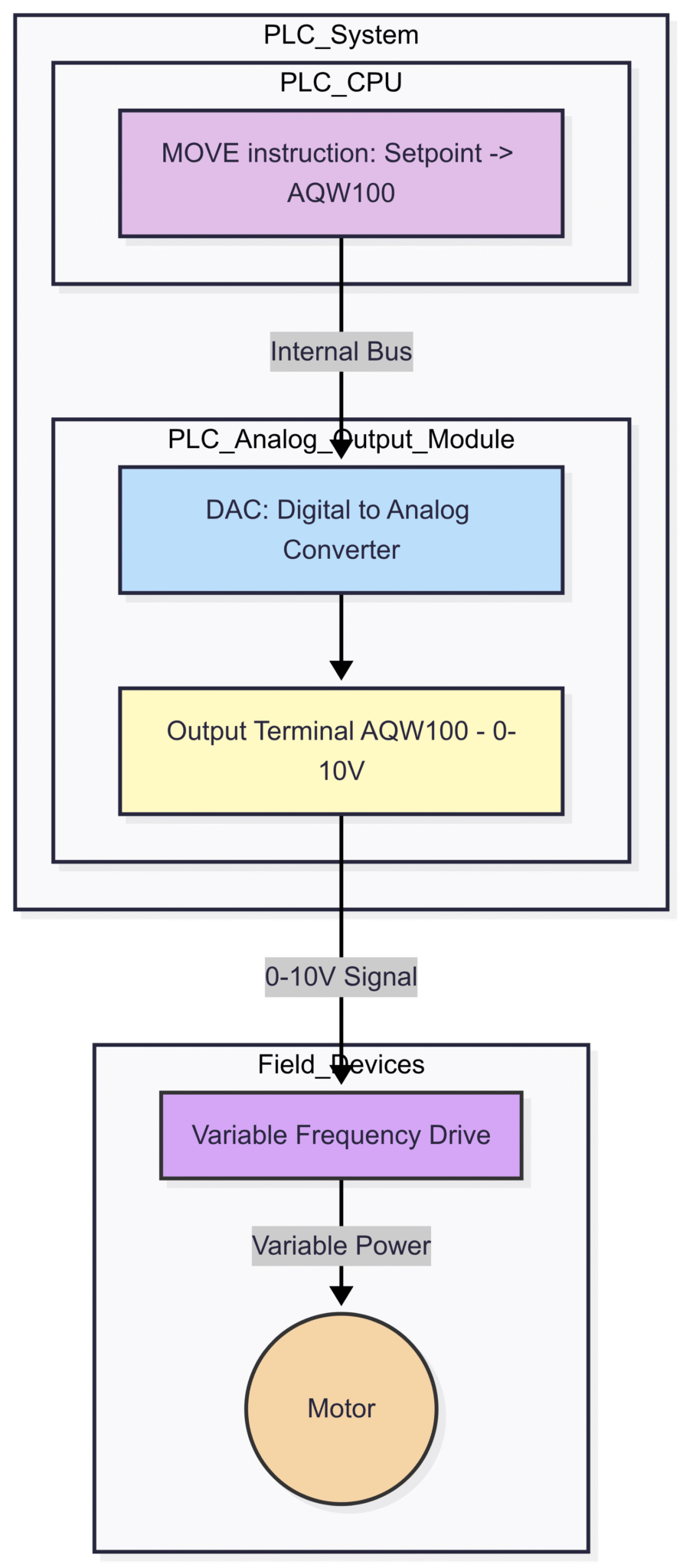 Digital vs. Analog I/O: Key Differences in PLC Systems β InstruNexus