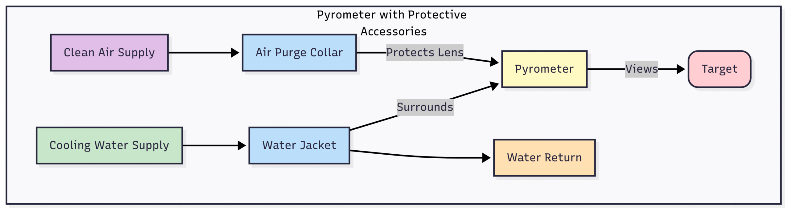Pyrometer Installation Guidelines for High-Temperature Applications